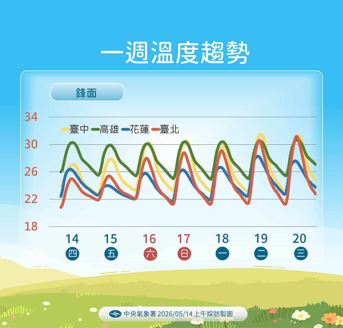 未來一週溫度趨勢。 圖：氣象署／提供