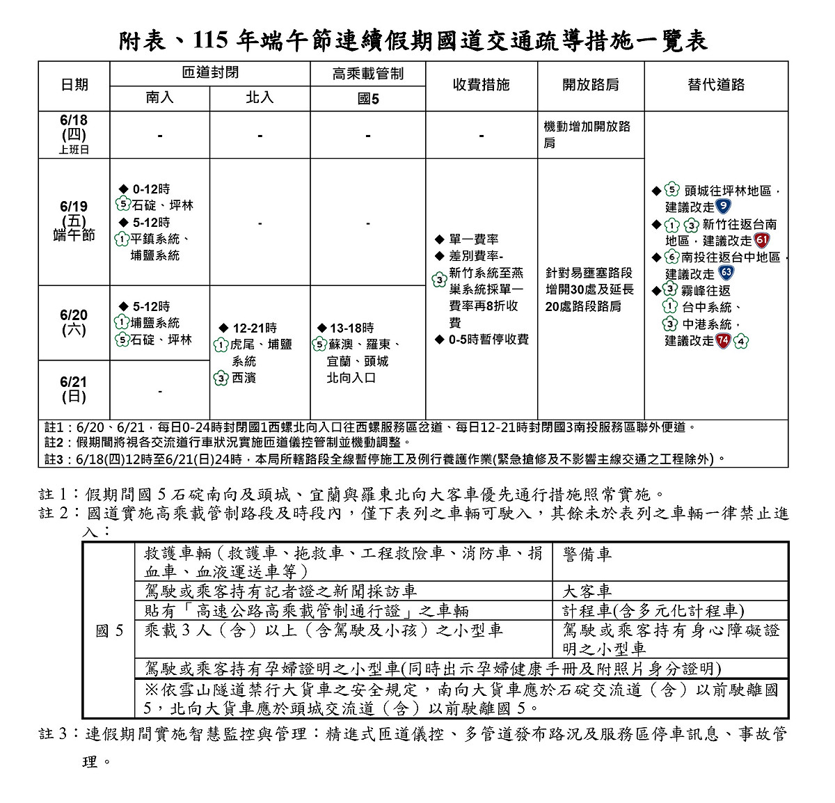 連假出發前應做好車輛安全檢查並養足精神，行車時注意車前狀況、保持安全距離並繫妥安全帶，避免疲勞或分心駕駛，以確保行車安全。 圖：公路局／提供
