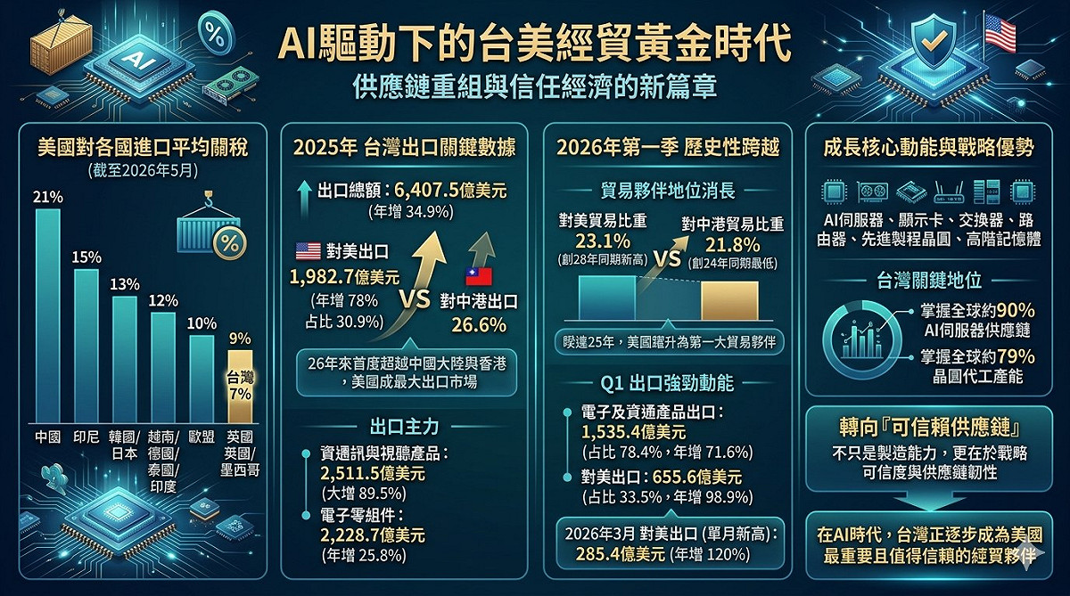 在AI時代，台灣不只是全球供應鏈的重要成員，更正逐步成為美國最重要、也最值得信賴的經貿夥伴之一。 圖：翻攝童振源臉書