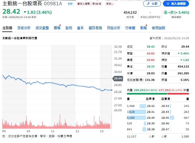 00981A跌了但還貴？外資殺盤中 瑤姐押聯電避風港