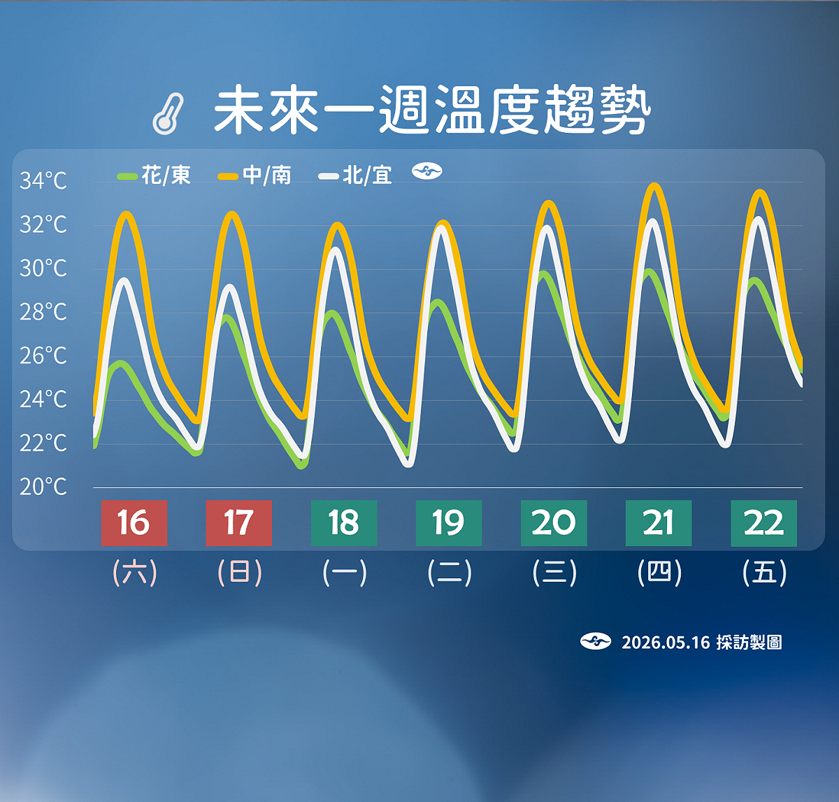 未來一週溫度趨勢。 圖：氣象署／提供