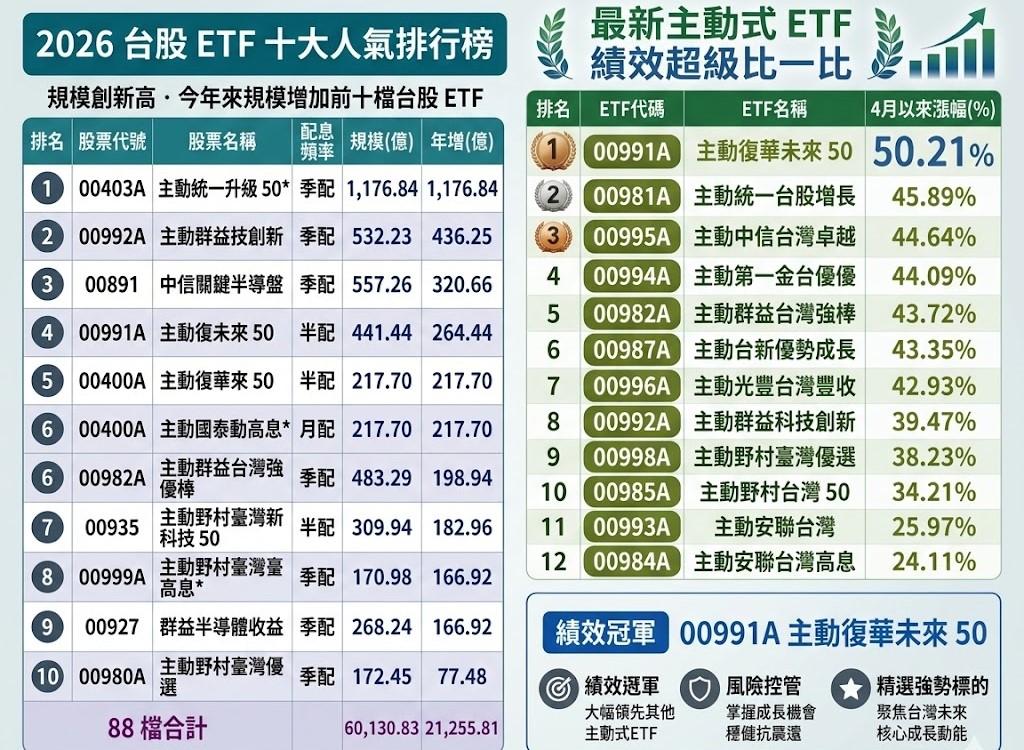 《CMoney》截至 2026 年 5 月12日最新統計，台股 ETF 整體規模創下歷史新高，88 檔台股 ETF 合計規模已突破 6 兆新台幣（60,130.83 億元），今年以來規模更是狂增了 2,125.58 億元。 圖: CMoney (資料來源) ，Gemini/製圖。