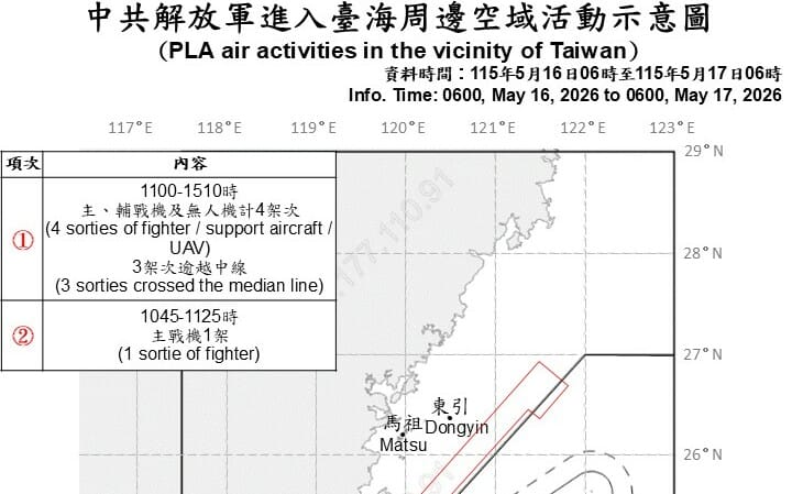「停兩天又來了」川習會後再啟灰色襲擾！共機5架次逾越中線逼近北部、西南空域