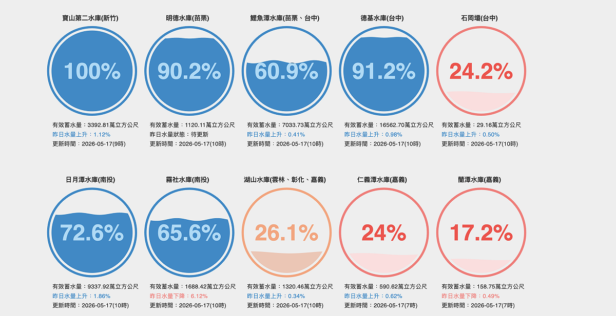 中部地區水情持續回穩，南部水庫蓄水率則持續下探。 圖：翻攝自台灣水庫即時水情