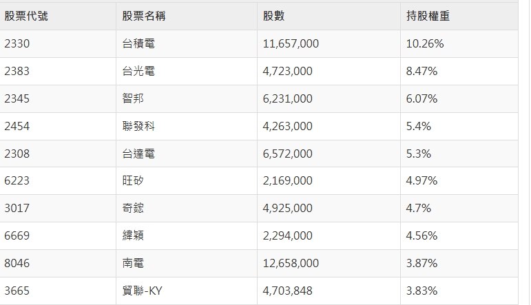 00981A前十大成分股更新 (15日)。 圖: 統一投信官網