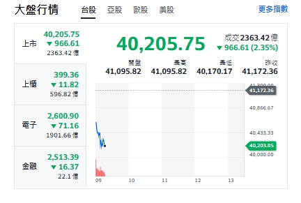 台股開盤》輝達財報前夕 股匯雙殺 電子權值F4走跌 大盤跌破41000