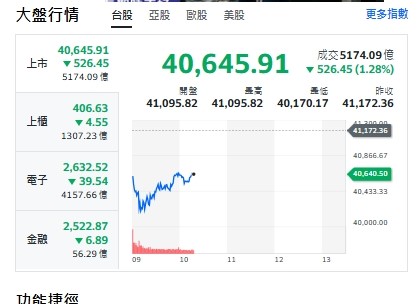 台股周報》520結算加上輝達財報！台股今跳水 強勢族群曝光