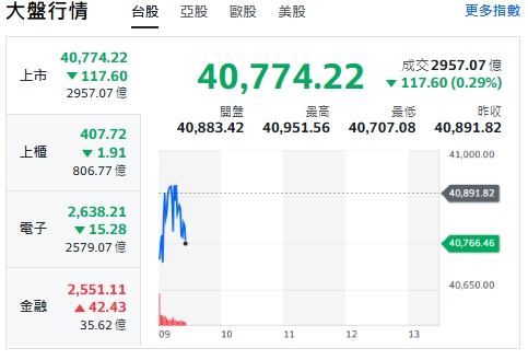台股今天(19日)開黑跌逾百點、約9點20分前，最低來到40707點。 圖: 擷取自YAHOO台股走勢圖