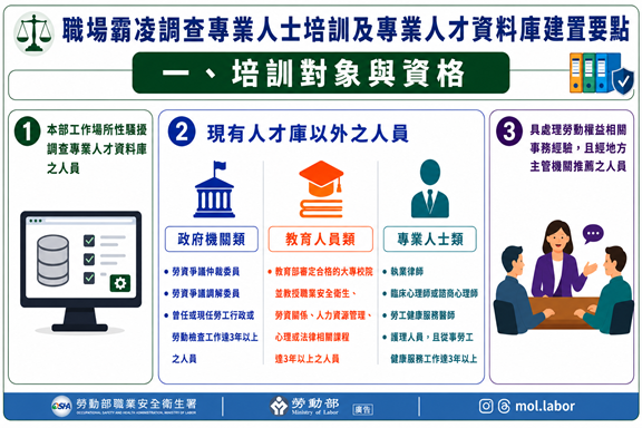 勞動部訂定「職場霸凌調查專業人士培訓及專業人才庫建置要點」，以協助雇主與地方政府在處理職場霸凌申訴案件時，能迅速遴選適當專家介入協助。 圖：勞動部 提供