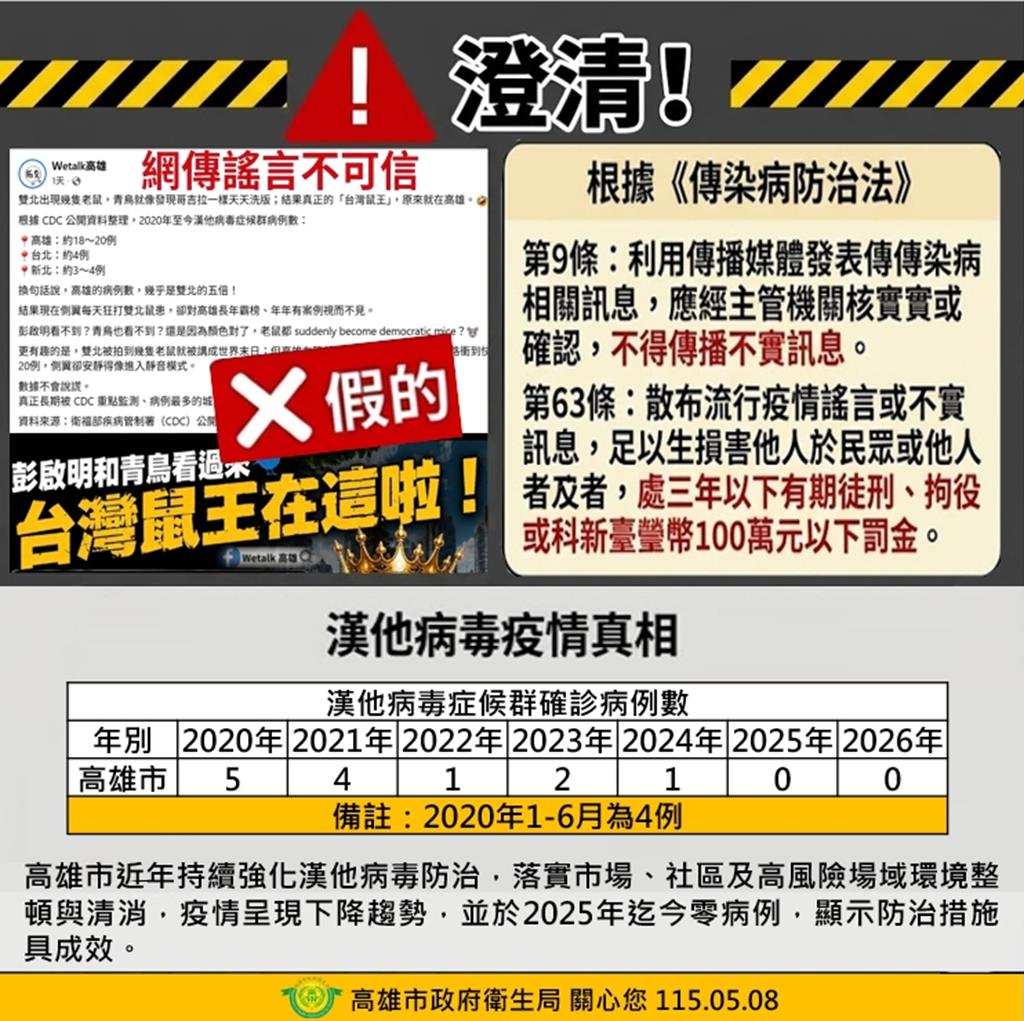 「Wetalk高雄」發文謊稱高雄漢他病毒病例是雙北5倍，管理員遭檢調約談。 圖：高市府衛生局提供