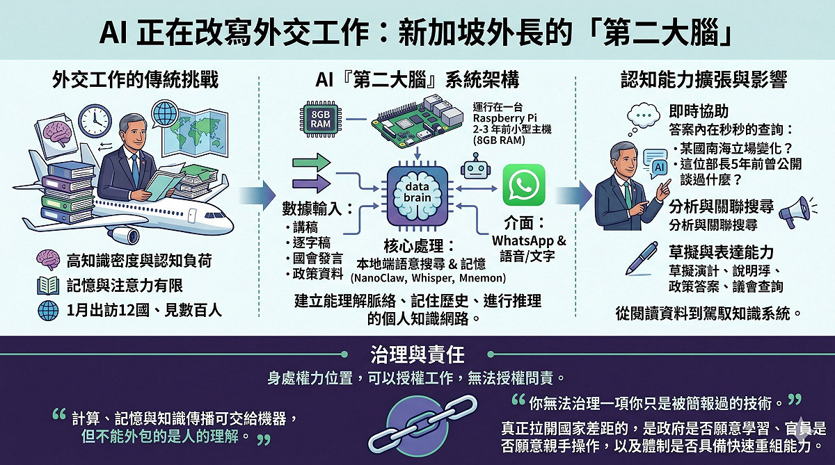 新加坡外交部長維文花了三個月時間親手為自己打造一套 AI 代理人系統。而如今，他坦言自己「已經不敢把它關掉」。 圖：翻攝童振源臉書