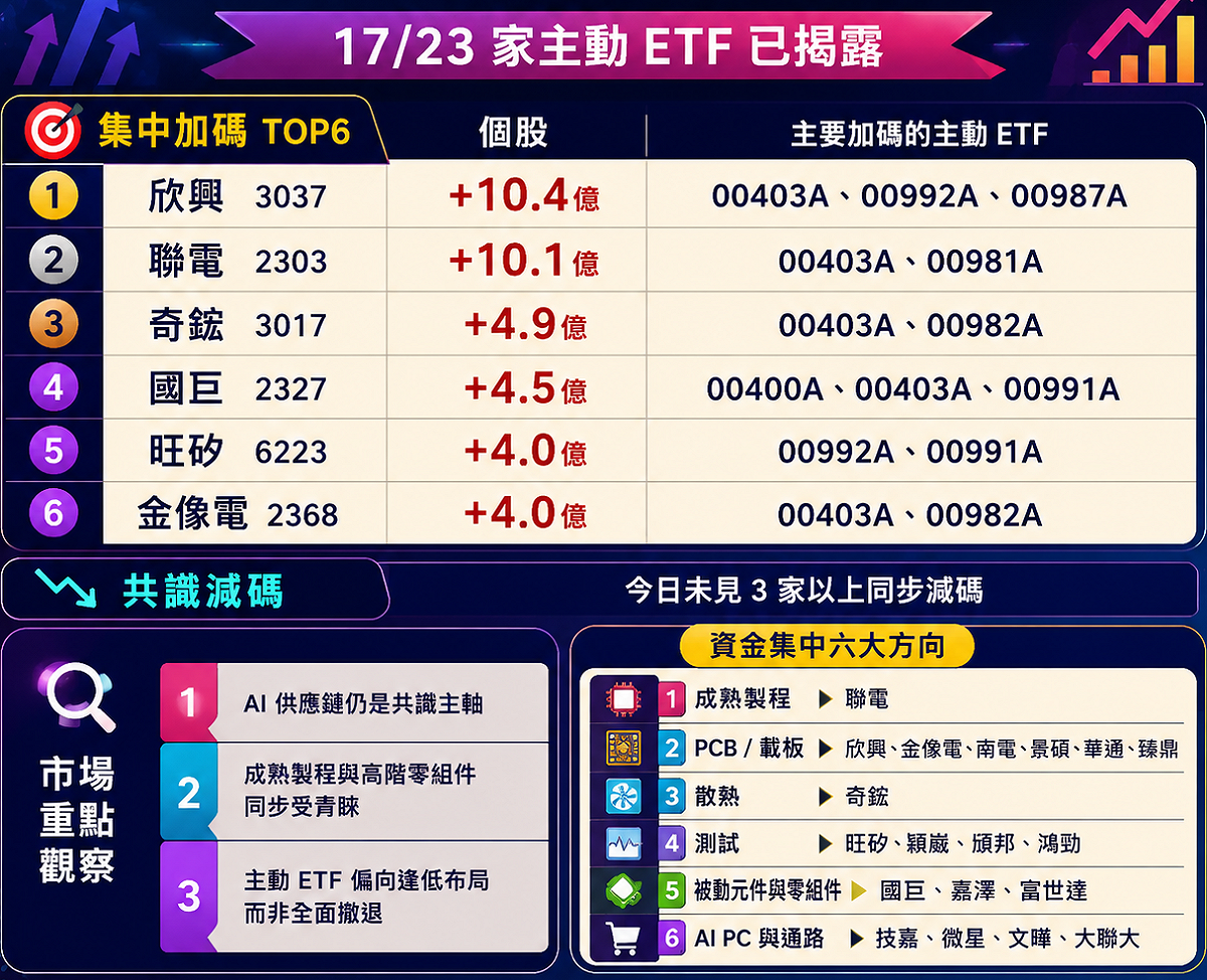 瑤姐為何押嘉澤、00403A打包AI鏈、還有誰是核心新寵？