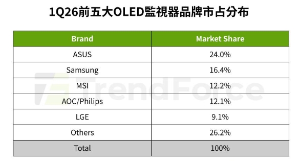 根據TrendForce最新調查，2026年第一季OLED監視器產業因面臨淡季，加上2025年第四季促銷旺季已提前釋放品牌動能，全球出貨量季減11%。 圖: TrendForce/提供