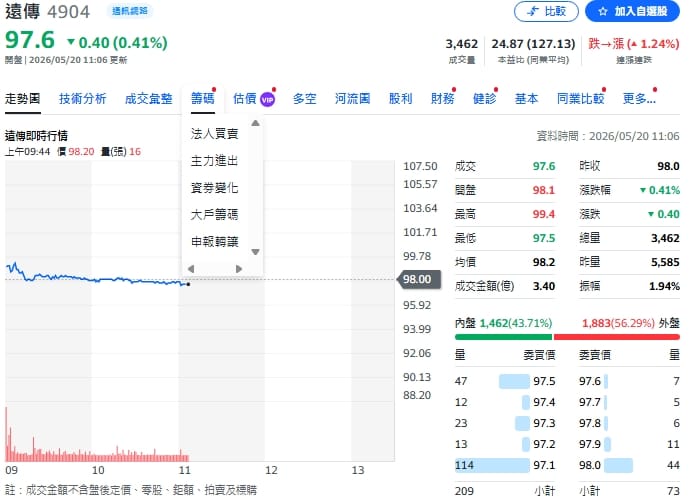 遠傳股東會釋大利多！股利3.81元創高 2026啟動「放大三策略」