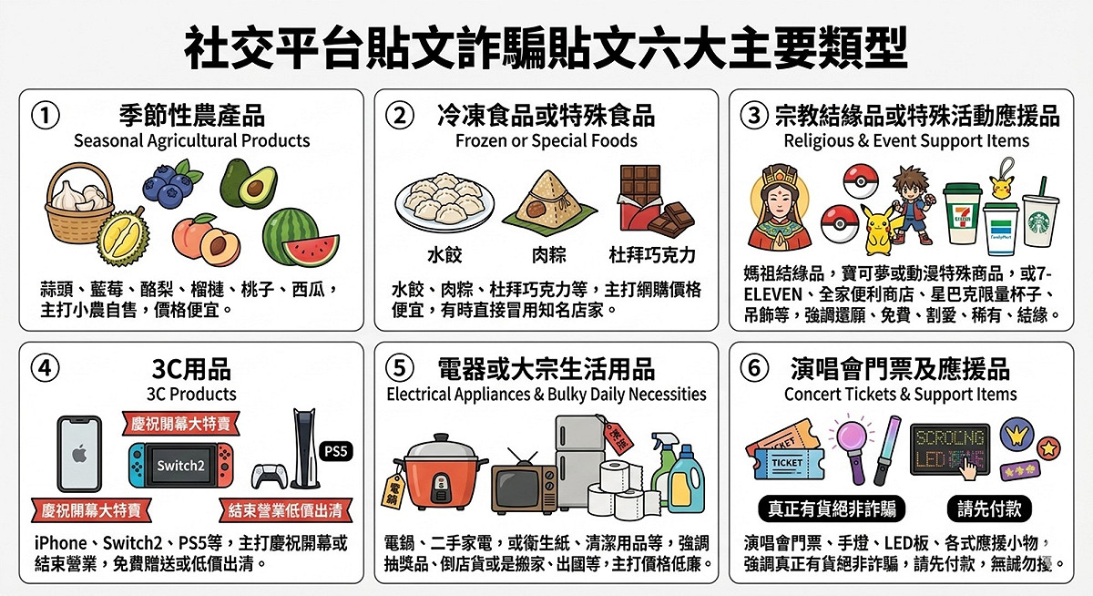 行政院打擊詐欺指揮中心以圖卡宣導社群平台六大常見詐騙類型。 圖：行政院提供