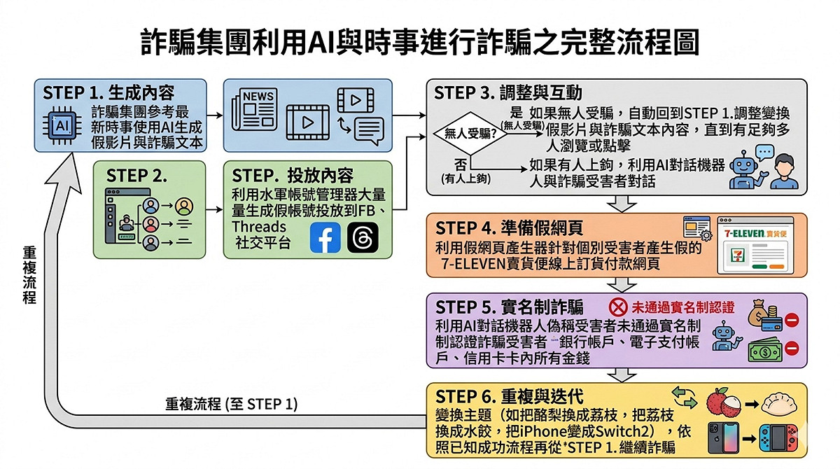 行政院打擊詐欺指揮中心以圖卡破解詐團利用AI及時事進行詐騙的流程。 圖：行政院提供