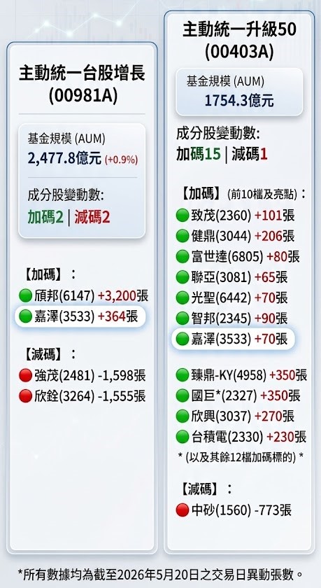 00403A與00981A昨天資金籌碼動向。 圖: CMoney ETF存股計畫 (資料來源) 、Gemini/製圖