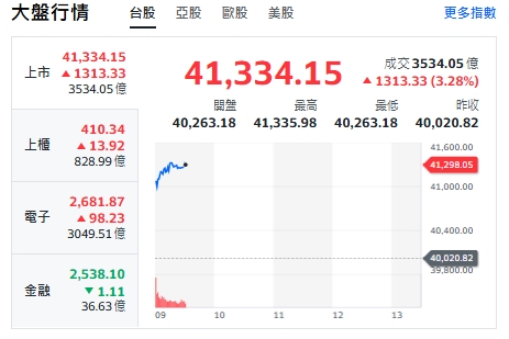 台股今天(21日)開紅衝漲逾1300點，最高來到41335點！上櫃、電子與金融類股全揚升，不過9點半左右，金融類股翻黑。 圖: 擷取自yahoo台股走勢圖