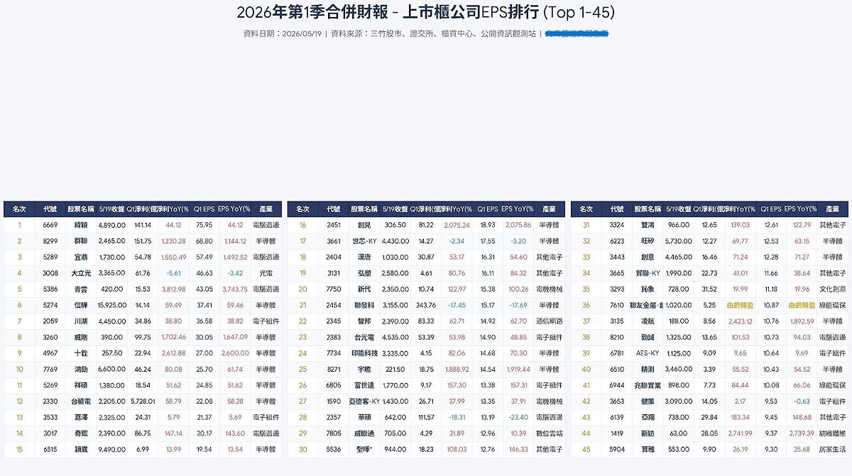 EPS排行揭露AI淘金潮 最會賺的不是台積 AI獲利王是誰？