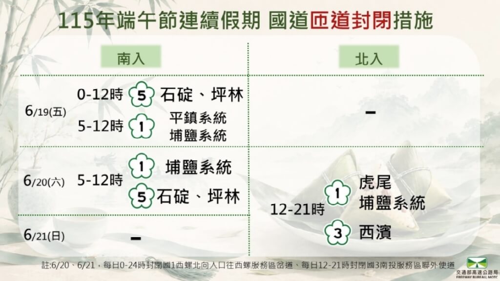 高公局指出，6月19日及20日將於國1及國5實施時段性南向入口封閉，6月20日及21日在國1及國3實施時段性北向入口封閉。 圖：取自高公局網頁freeway.gov.tw