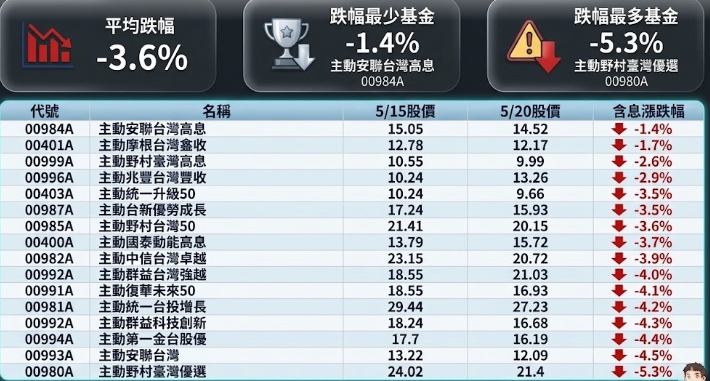 主動式ETF平均跌幅達到 -3.6%，而且同樣都是主動型產品，績效竟然可以從最抗跌的 -1.4%，一路差到最弱的 -5.3%，中間落差接近4個百分點。 圖: MoneyDJ理財網、棒棒的理財失控週記 (資料來源)、Gemini/製圖