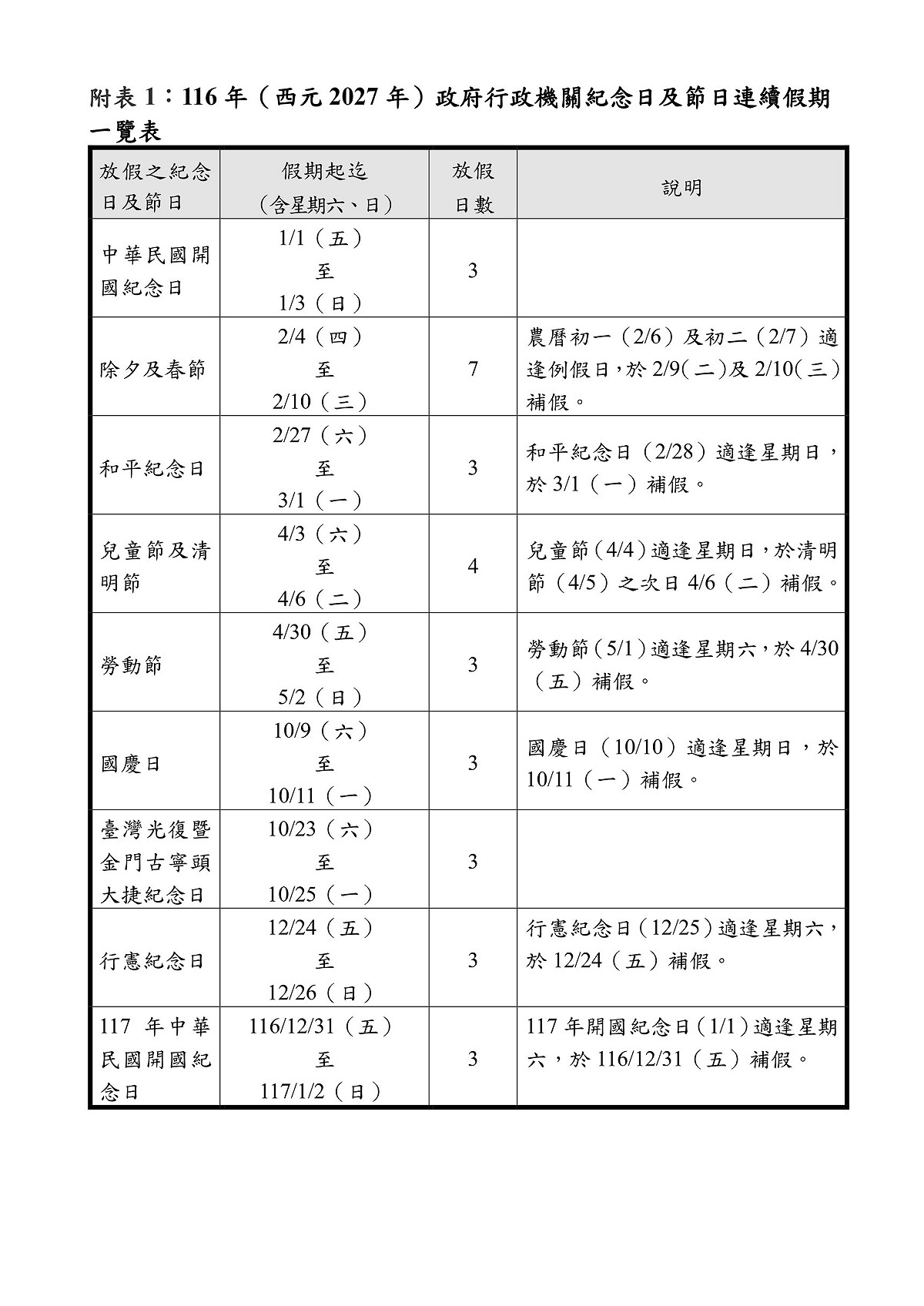 行政院人事總處今（21）天表示，行政院業已核定116年（西元2027年）政府行政機關辦公日曆表，明年總放假日數為121日，其中，3日以上的連續假期（併同例假日）共計有9個。 表：人事總處提供