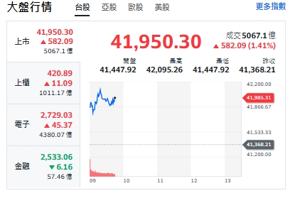 台股今天(22日)開紅衝漲逾536點，最高站上42095！上櫃、電子揚升，金融類股走跌！ 圖: 擷取自yahoo台股走勢圖