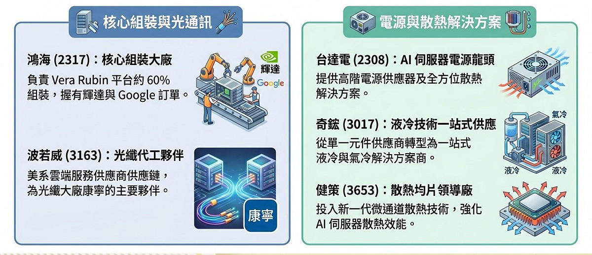 NVIDIA 已提前布局下一世代 AI 平台「Vera Rubin」，而這也意味著 AI 伺服器供應鏈即將迎來新一波規格升級與含金量大增的機會。 圖: 分析師葉俊敏/提供