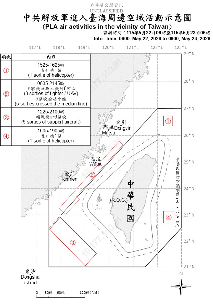 中國出動24機艦四面擾台，國軍嚴密監控應處。
