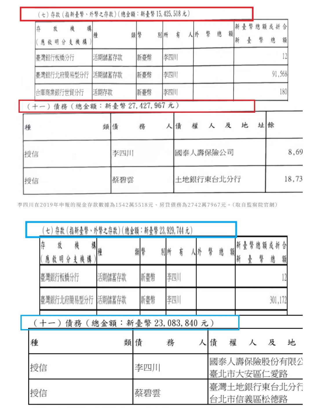 根據監察院的財產申報資料顯示，李四川在2019年申報的現金存款數據為1542萬5518元，房貸債務為2742萬7967元；到2023年2月台北市副市長任內財產申報，李四川現金存款為2392萬9744元，房貸只剩2308萬3840元。 圖：翻攝監察院財產申報資料