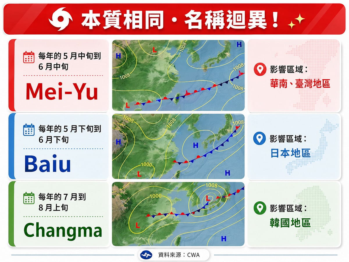 「林老師氣象站」指出，台灣、華南稱為「Mei-Yu」，日本稱為「Baiu」，韓國則稱為「Changma」，雖然名稱不同，本質上都是同一條冷暖空氣交會形成的滯留鋒面，隨著季節推進一路向北移動。 圖/取自「林老師氣象站」臉書粉專