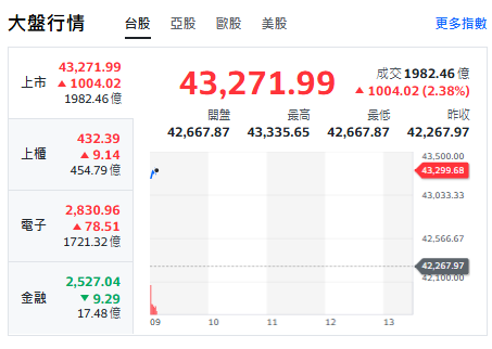 台股今天(25日)續衝逾千點，最高來到43335點，上櫃、電子揚升，金融類股下挫。 圖: 擷取自YAHOO台股走勢圖
