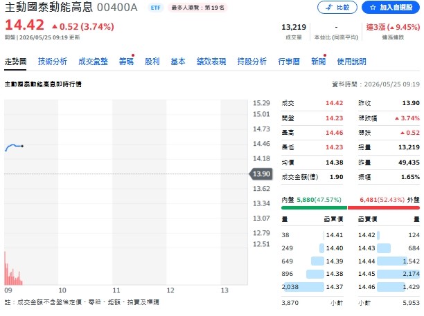 00400A今天(25日)走勢圖 圖: 擷取自YAHOO個股走勢圖