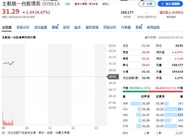 00981A今天(25日)走勢，來到31.29元。 圖: 擷取自YAHOO個股走勢圖