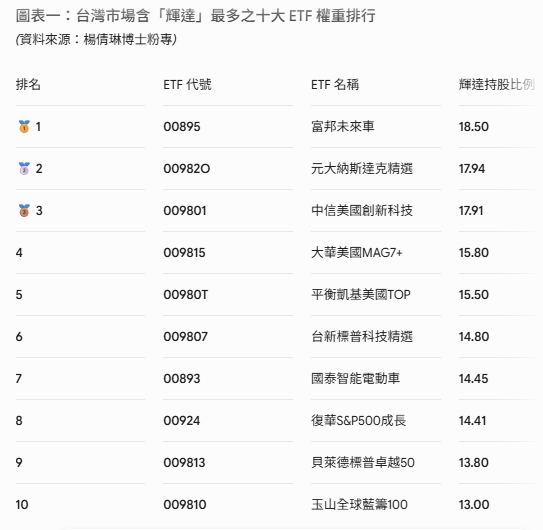 黃仁勳抵台！一圖看台股十大含「輝」量 ETF
