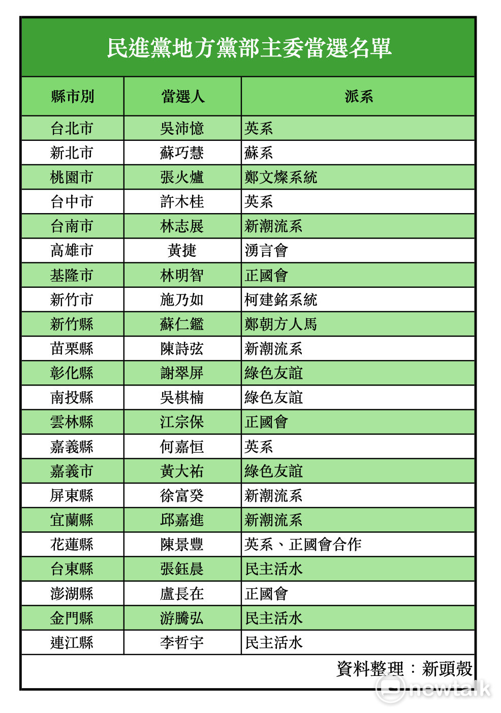 民進黨24日完成地方黨部主委改選，22縣市主委名單全數出爐。 圖：新頭殼製圖