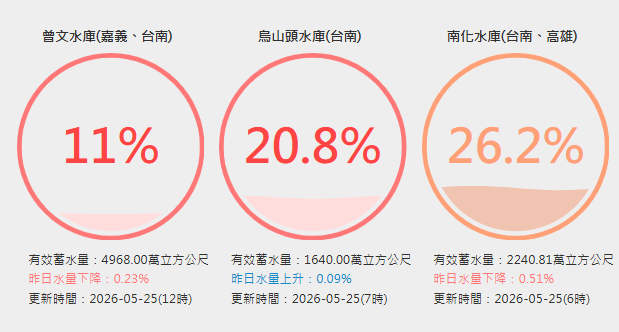 台南2大水庫水量持續探底，目前曾文水庫蓄水量剩11％、南化水庫剩26.2％。 圖：取自台灣水庫即時水情