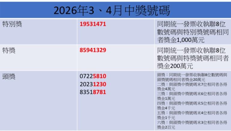 3、4月統一發票中獎號碼。 圖：張芸朗／製