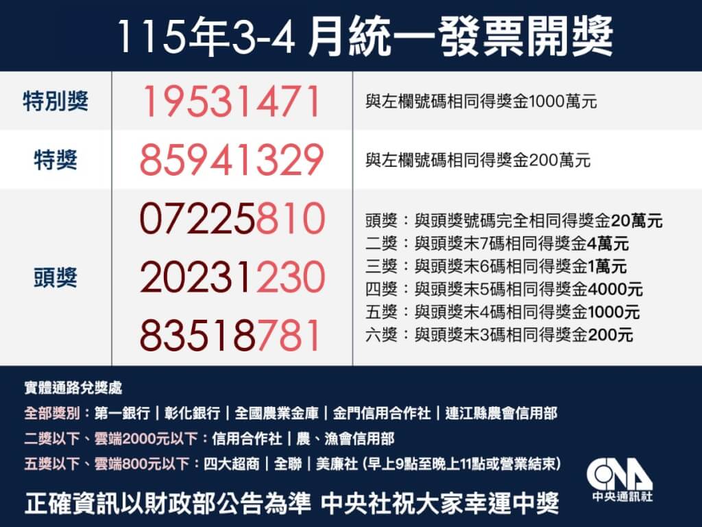 統一發票115年3-4月中獎號碼。（中央社製圖）