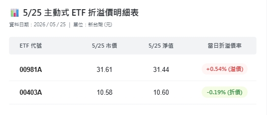 5月25日兩檔ETF淨值等資料。 圖: 統一官網(資料來源) 、Gemini/製圖