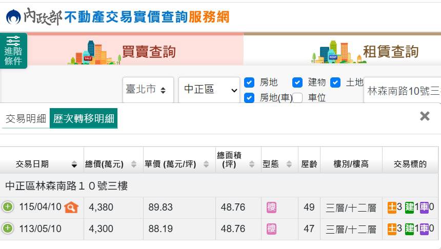 四叉貓26日表示，稱自己無聊使用實價登錄系統查詢，發現已柯文哲名義購買之商辦在今年4月10日出售，並賣了4,380萬元。 圖：翻攝自四叉貓臉書