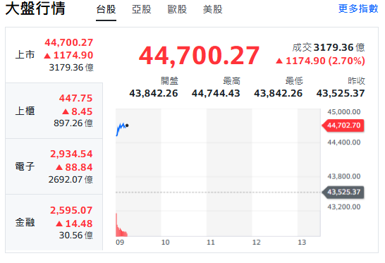 台股開盤》台積衝、台達、發哥雙火箭 大盤狂逼45000點 吸金股名單曝光