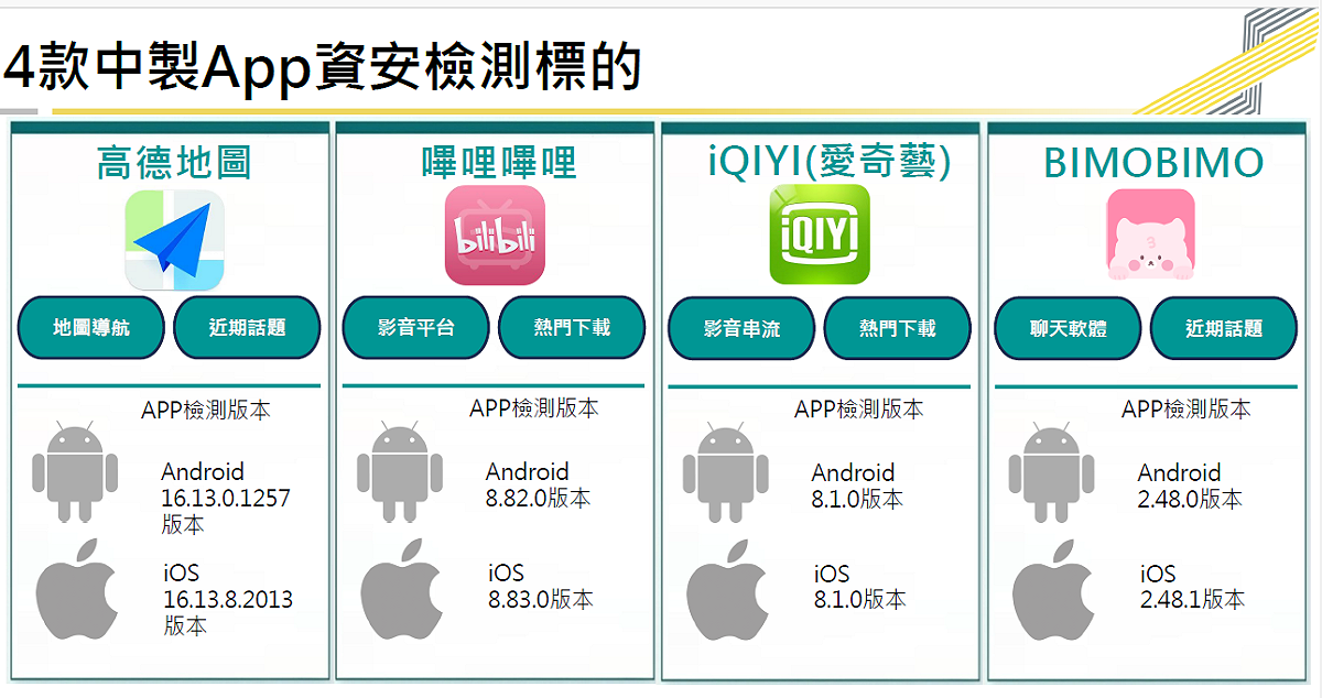 4款中製App資安檢測標的。 圖：數發部提供