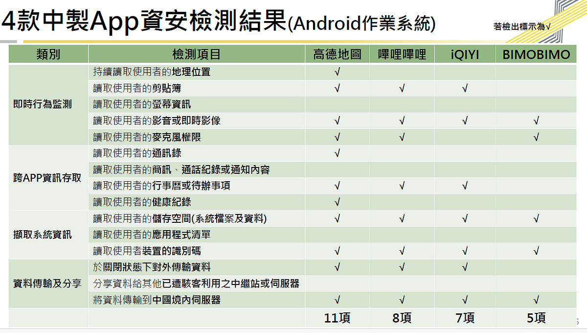 4款中製App資安檢測結果2-1。（Android作業系統） 圖：數發部提供