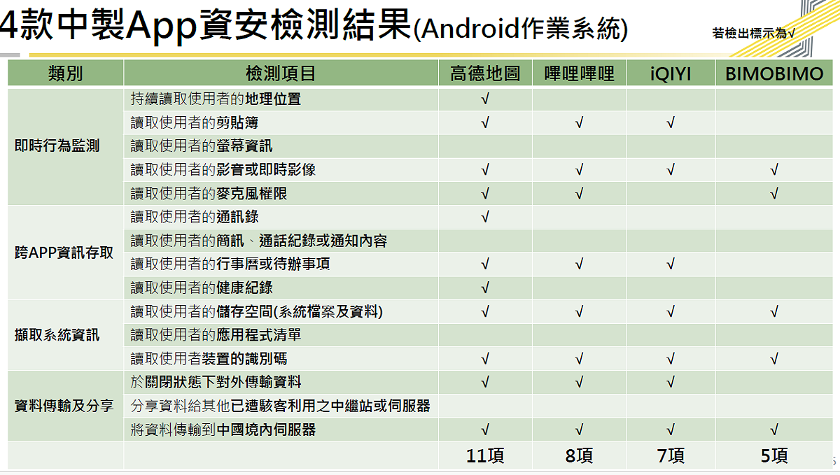 4款中製App資安檢測結果2-2。（Android作業系統） 圖：數發部提供