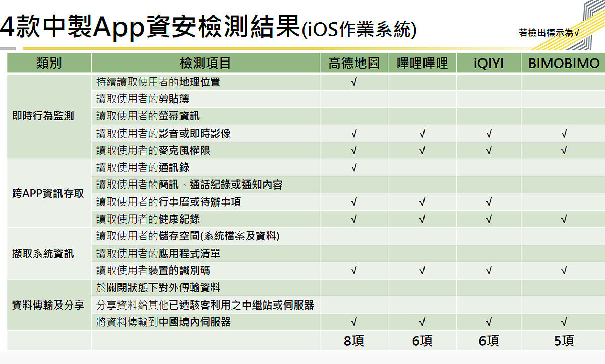 4款中製App資安檢測結果。（IOS系統） 圖：數發部提供