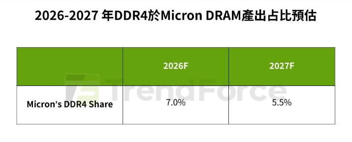 Micron近日宣布其美國維吉尼亞州的Fab 6開始投產1α nm製程的LPDDR4和DDR4，主要供應給汽車、國防航太、工業、網通及醫療等關鍵領域客戶。 圖: 擷取自TrendForce
