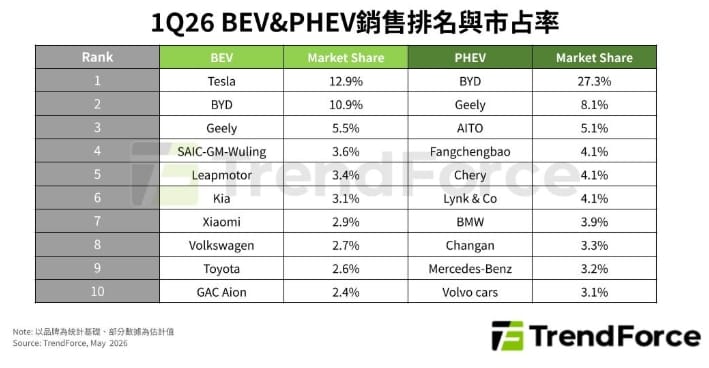 Tesla重奪王座背後藏警訊！記憶體漲價、成本成反作用力