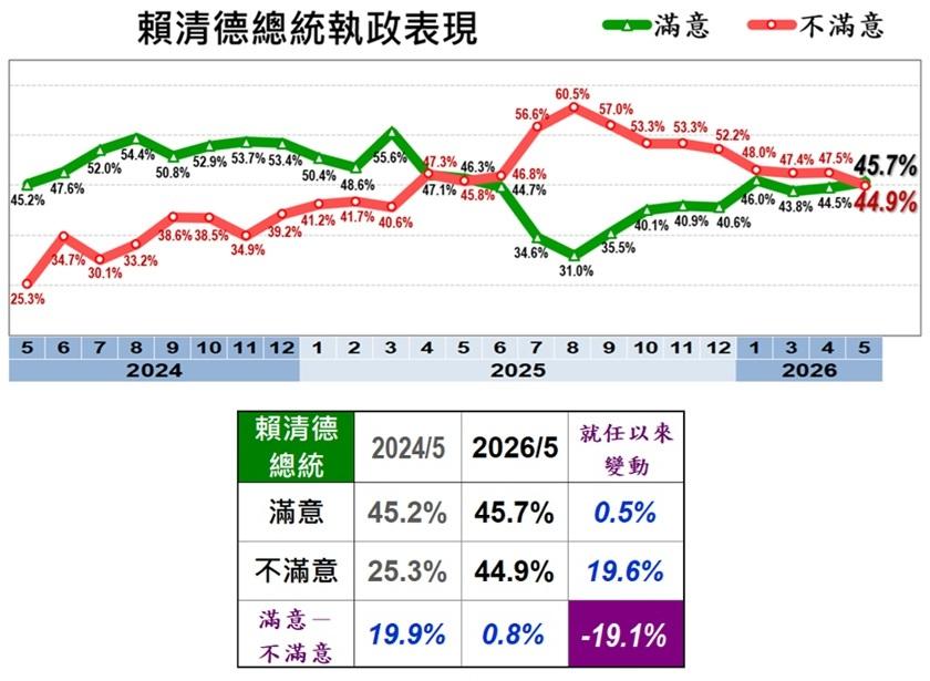 總統賴清德施政滿億度趨勢圖 圖：美麗島電子報提供