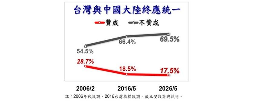 民眾對於「終極統一」的立場趨勢圖 圖：美麗島電子報提供